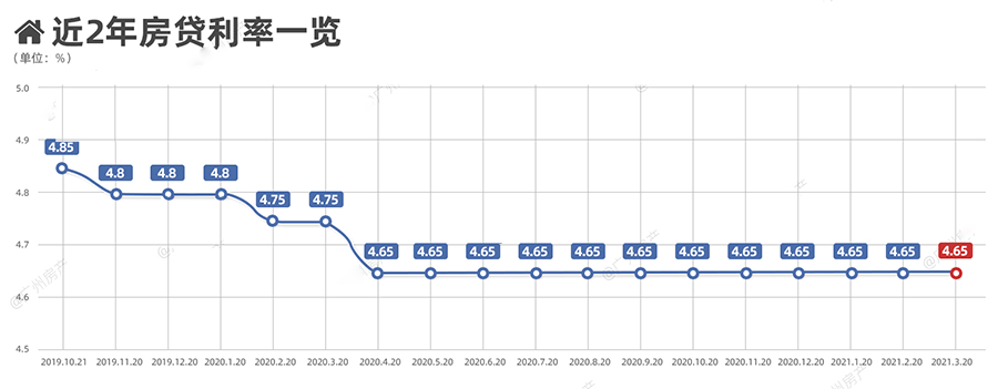 LPR连续11个月不变，韶关各大银行房贷利率一览！
