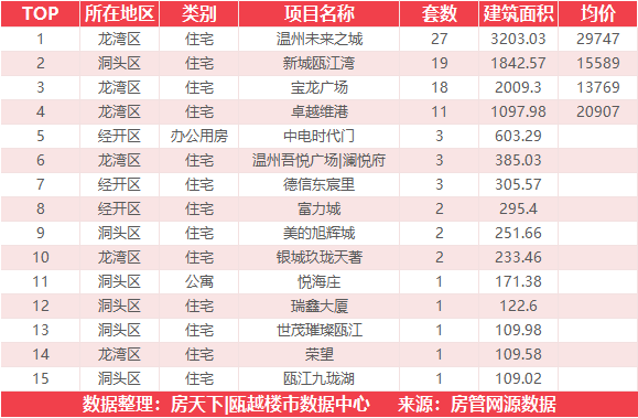 3月22日住宅成交来自温州未来之城