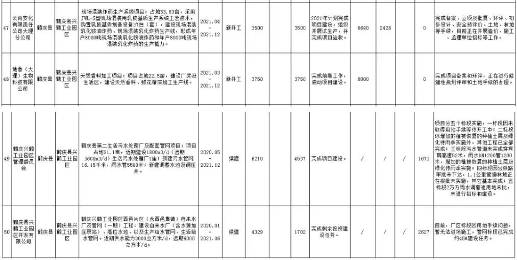 146亿元！大理州2021重大工业发展项目计划公布！附名单！