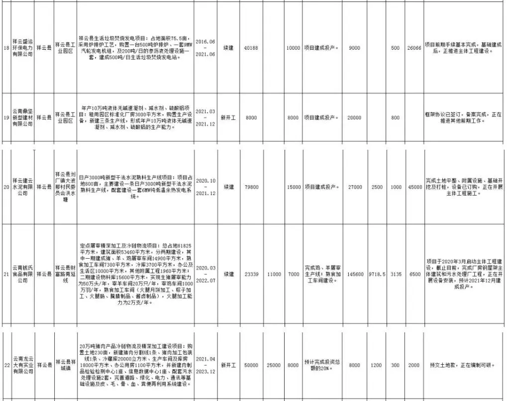 146亿元！大理州2021重大工业发展项目计划公布！附名单！