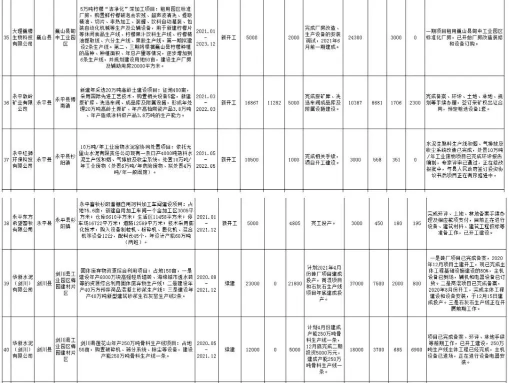 146亿元！大理州2021重大工业发展项目计划公布！附名单！