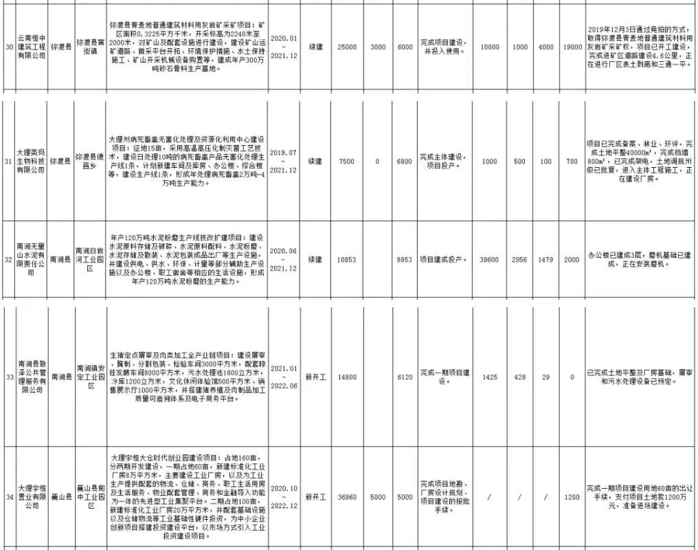 146亿元！大理州2021重大工业发展项目计划公布！附名单！