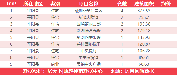 3月21日住宅成交来自国鸿财富中心