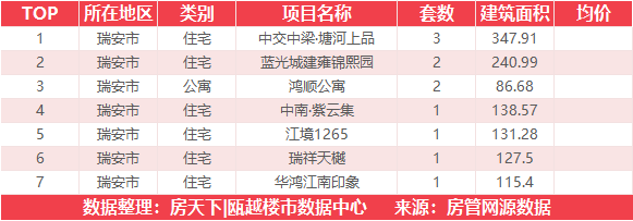 3月21日住宅成交来自国鸿财富中心