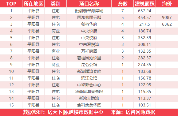 3月22日住宅成交来自温州未来之城