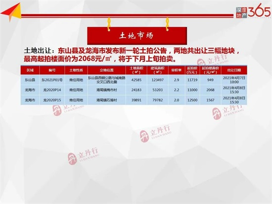 漳州上周全市商品住宅签约881套，成交均价10729元/㎡，环比上涨4%……