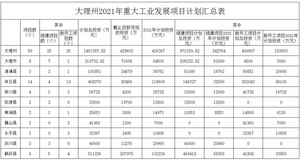 146亿元！大理州2021重大工业发展项目计划公布！附名单！