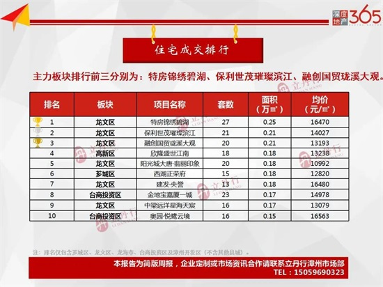漳州上周全市商品住宅签约881套，成交均价10729元/㎡，环比上涨4%……