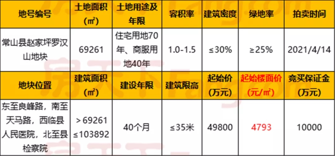 常山县人民医院旁一宅地将拍卖，起始楼面价4793元/㎡！