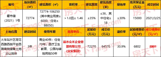 火车站片区楼面价8901元/㎡，众安集团落子衢城，限均价15500元/㎡！