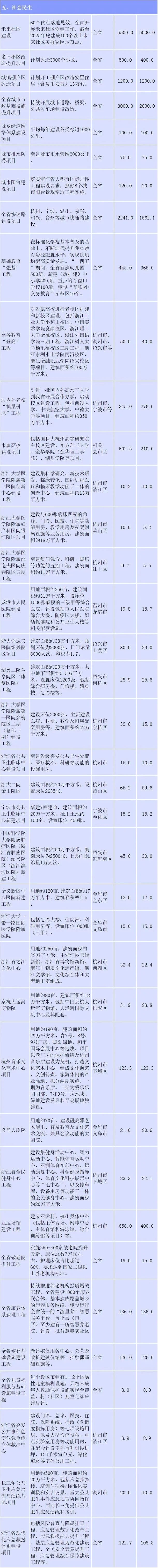 200多个重大建设项目，哪些与你息息相关？浙江省重大建设项目“十四五”规划征求意见中！