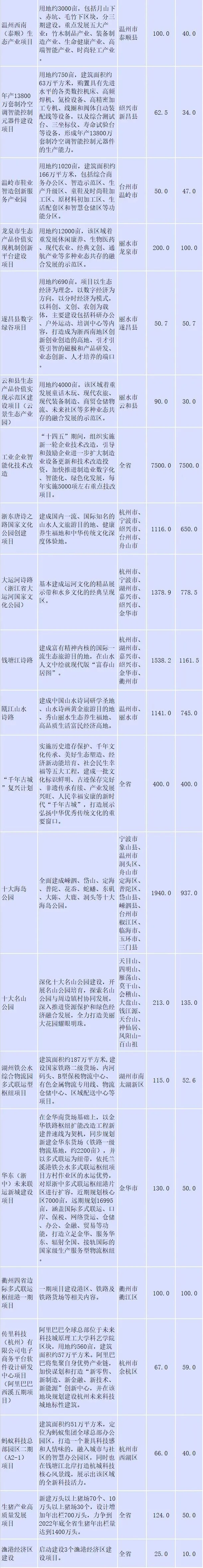 200多个重大建设项目，哪些与你息息相关？浙江省重大建设项目“十四五”规划征求意见中！