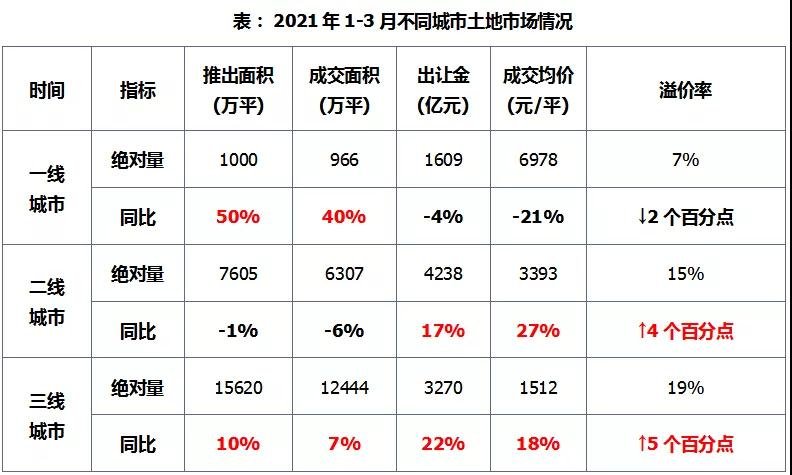 整体供求量同比增加，整体均价和出让金较去年同期上涨