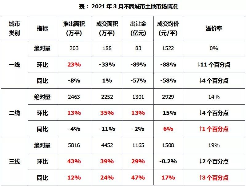 整体供求量同比增加，整体均价和出让金较去年同期上涨