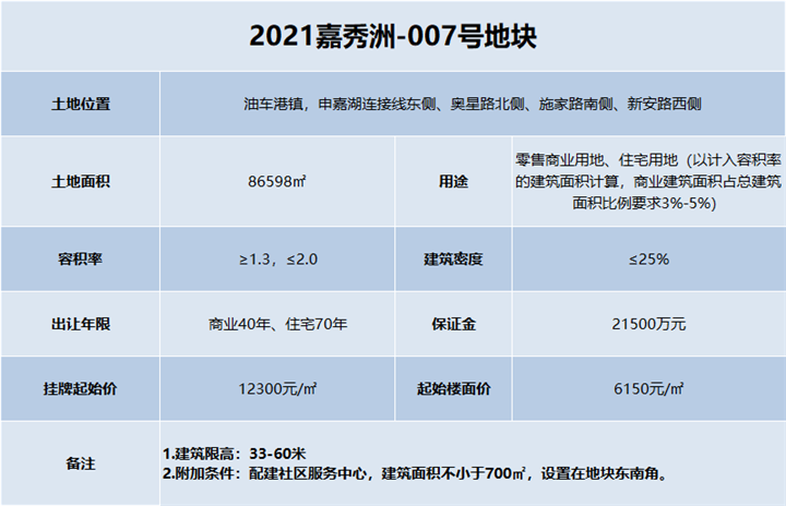 竞配建21700㎡！实际楼面价11260元/㎡！油车港又一熔断地产生