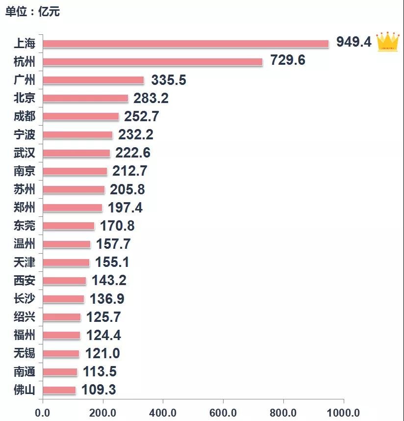 整体供求量同比增加，整体均价和出让金较去年同期上涨