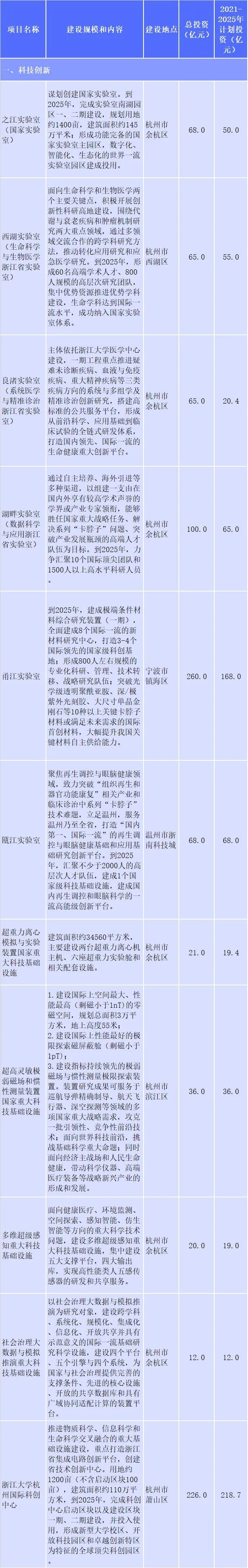 200多个重大建设项目，哪些与你息息相关？浙江省重大建设项目“十四五”规划征求意见中！