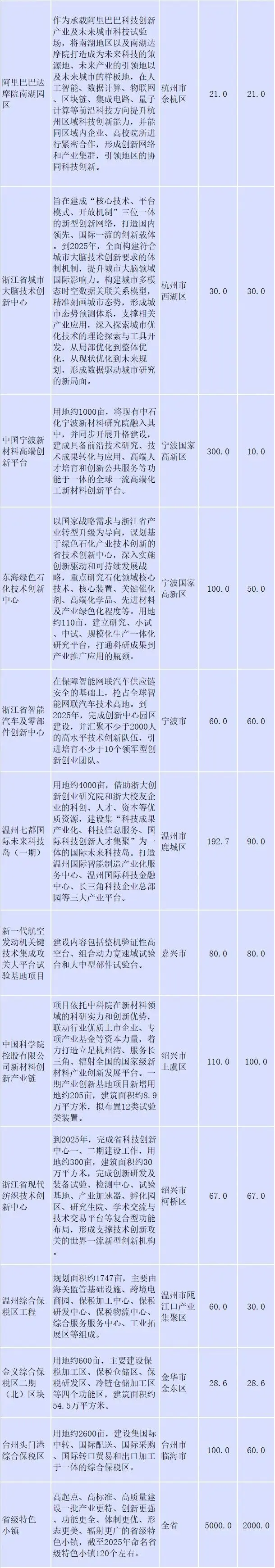 200多个重大建设项目，哪些与你息息相关？浙江省重大建设项目“十四五”规划征求意见中！