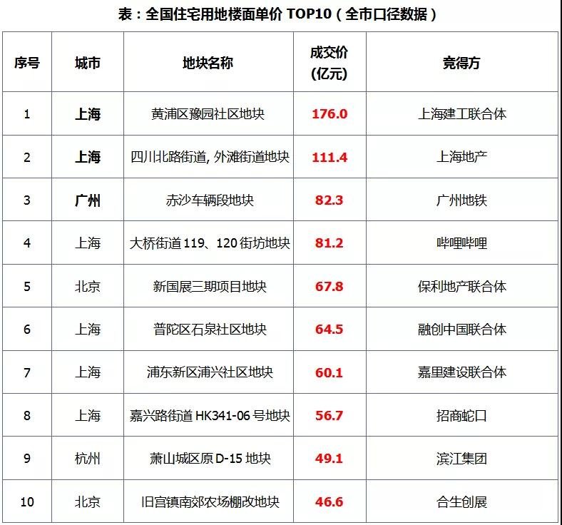 整体供求量同比增加，整体均价和出让金较去年同期上涨