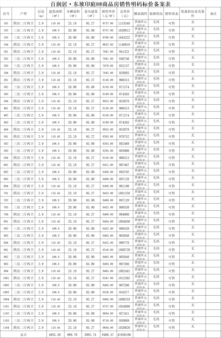 百润居东坡印首次备案283套住宅，均价约7902元/㎡