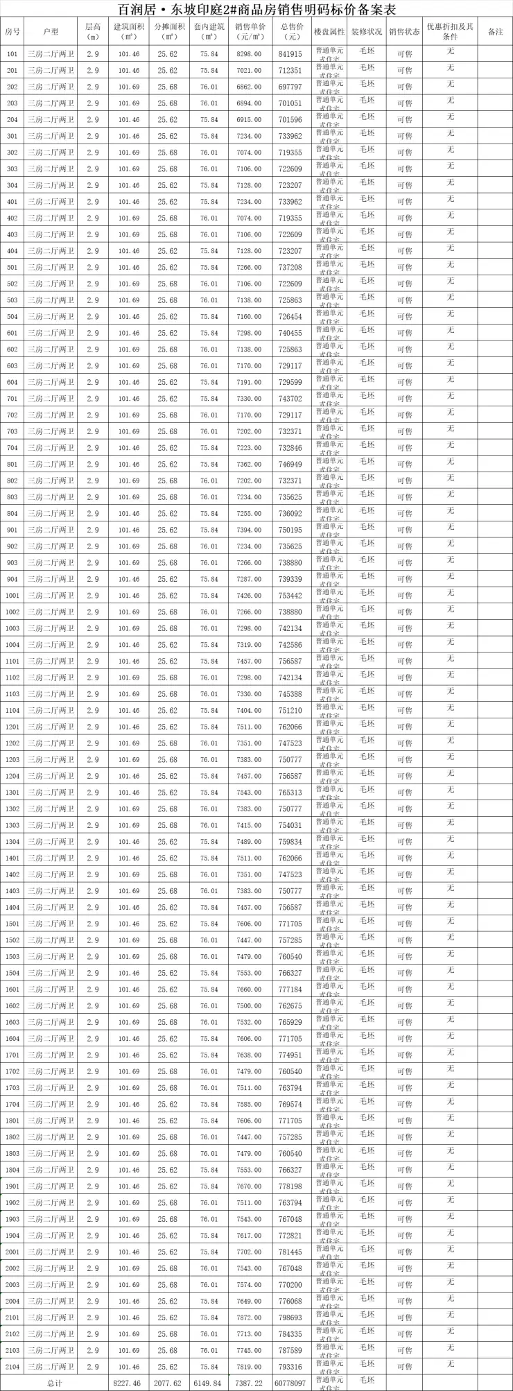 百润居东坡印首次备案283套住宅，均价约7902元/㎡