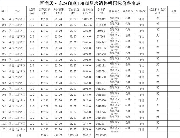 百润居东坡印首次备案283套住宅，均价约7902元/㎡