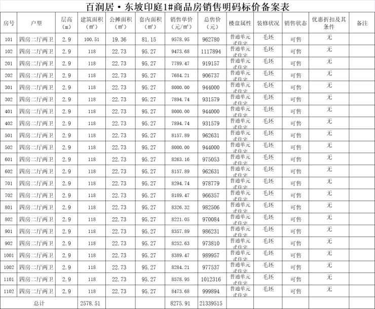 百润居东坡印首次备案283套住宅，均价约7902元/㎡