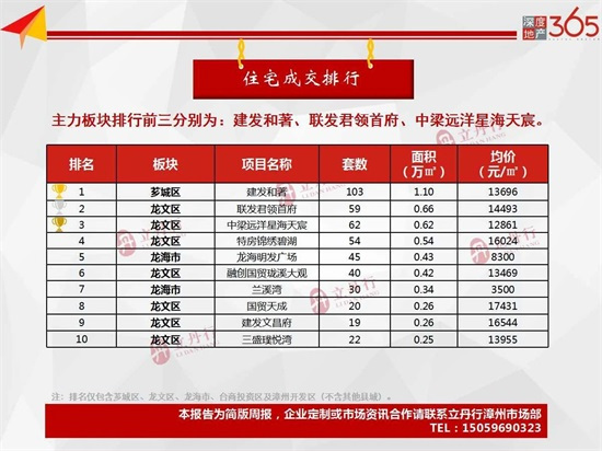 楼市回暖！漳州3月第4周住宅均价11506元/㎡，环比上涨7%...