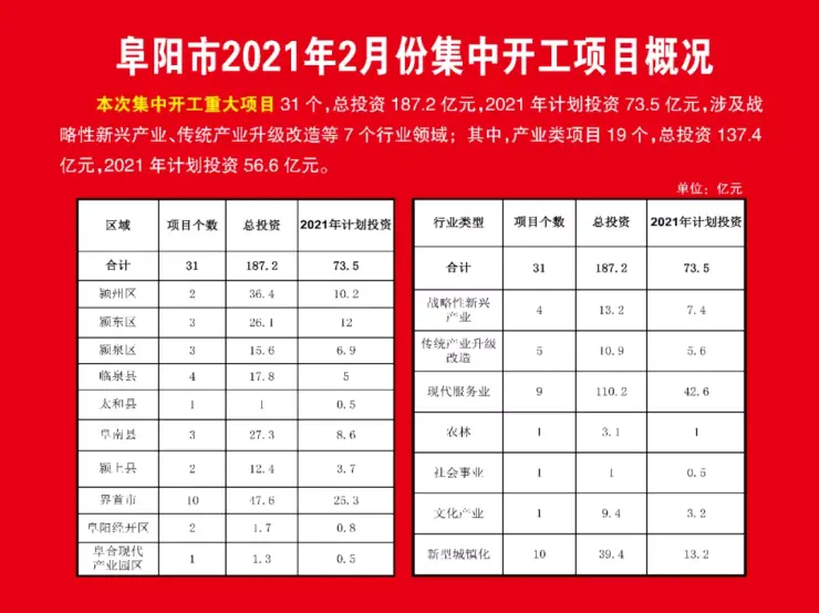 约481亿元！阜阳73个重大项目集中开工！