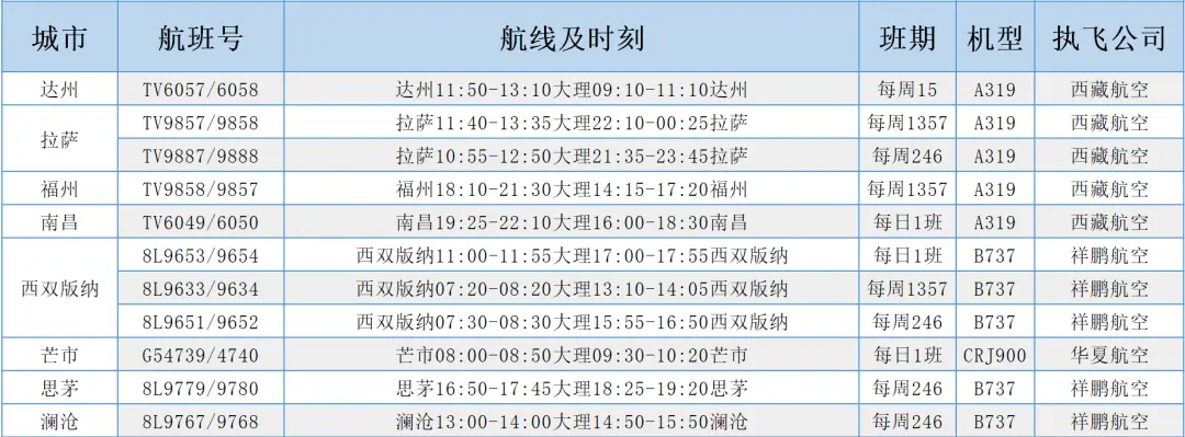 大理机场开通南昌、济南、万州、达州、普洱、澜沧等多条新航线