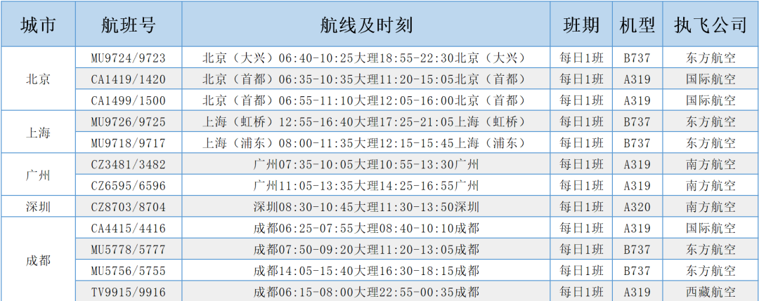 大理机场开通南昌、济南、万州、达州、普洱、澜沧等多条新航线