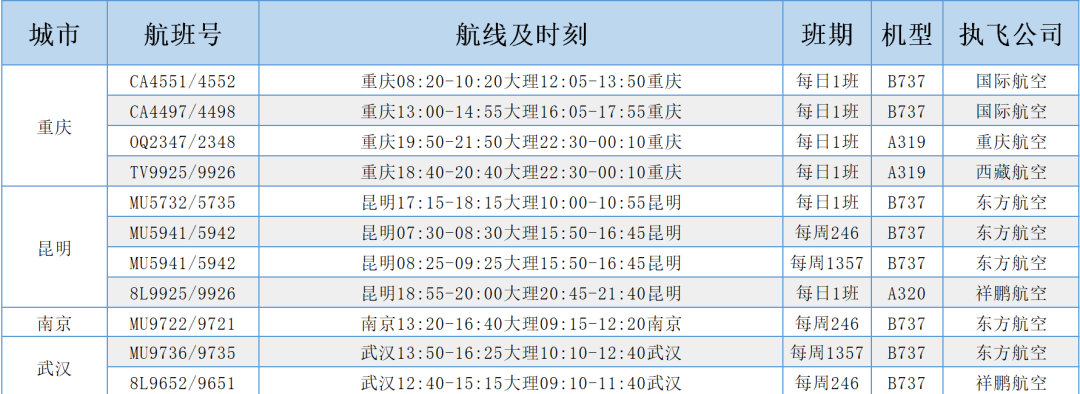 大理机场开通南昌、济南、万州、达州、普洱、澜沧等多条新航线