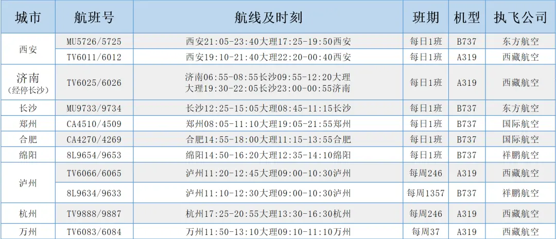 大理机场开通南昌、济南、万州、达州、普洱、澜沧等多条新航线