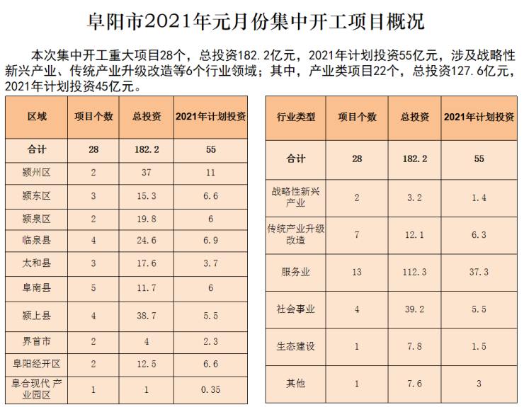 约481亿元！阜阳73个重大项目集中开工！