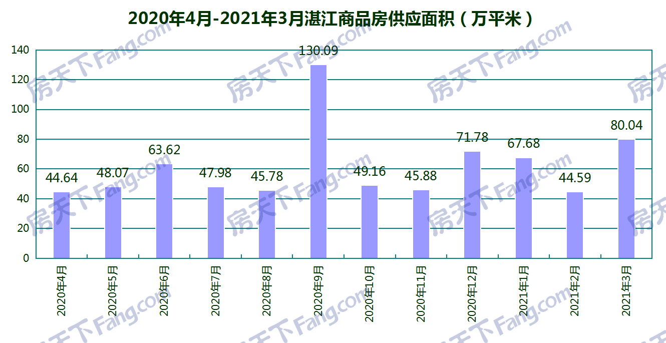 2021年3月湛江51个项目获预售证：预售商品房套数环比增加74.28% 新增预售8240套