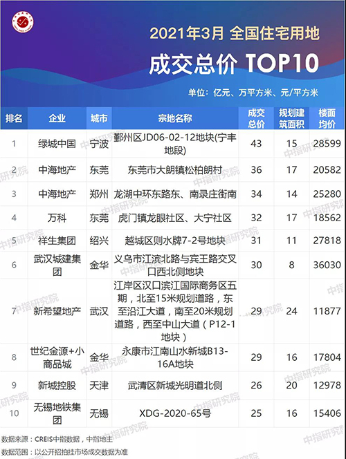 2021年1-3月房地产企业拿地排行榜