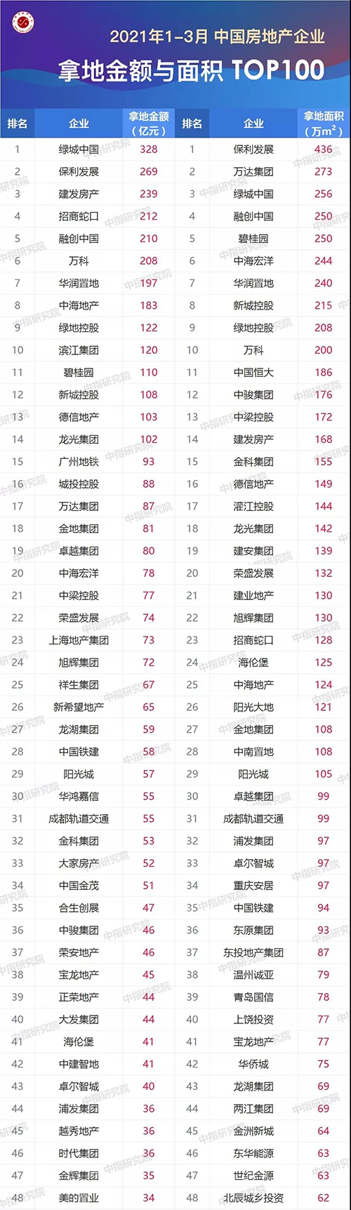 2021年1-3月房地产企业拿地排行榜