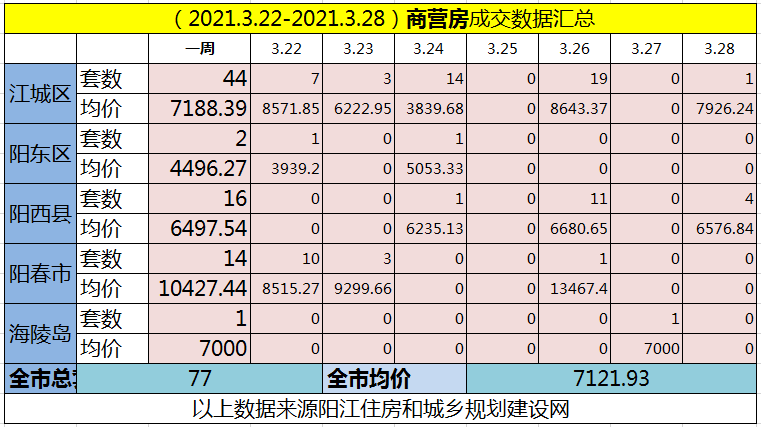 网签汇总|(3.22-3.28)阳江网签571套房源