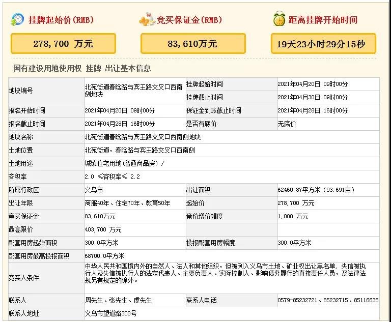 重磅！义乌市集中出让4宗住宅用地！涉及北苑、上溪、廿三里、赤岸！