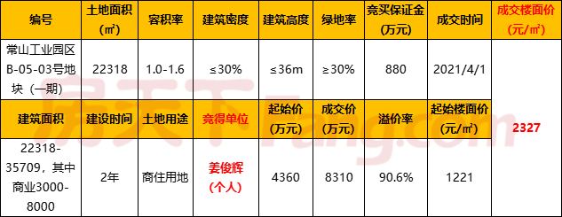溢价率90.6%！常山县工业园区成交一宗宅地！