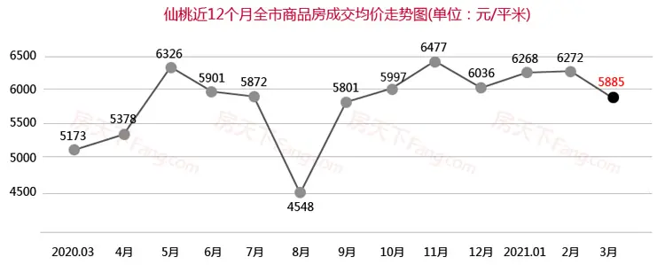 3月仙桃楼市月报出炉！仙桃商品房总成交1211套！