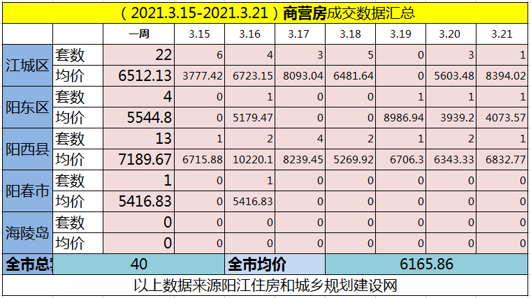 网签汇总|(3.15-3.21)阳江网签778套房源