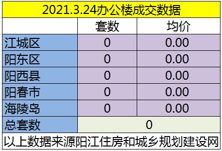 网签：3月24日成交90套房源 江城均价5658.43元/㎡
