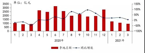 2021年1-3月房地产企业拿地排行榜