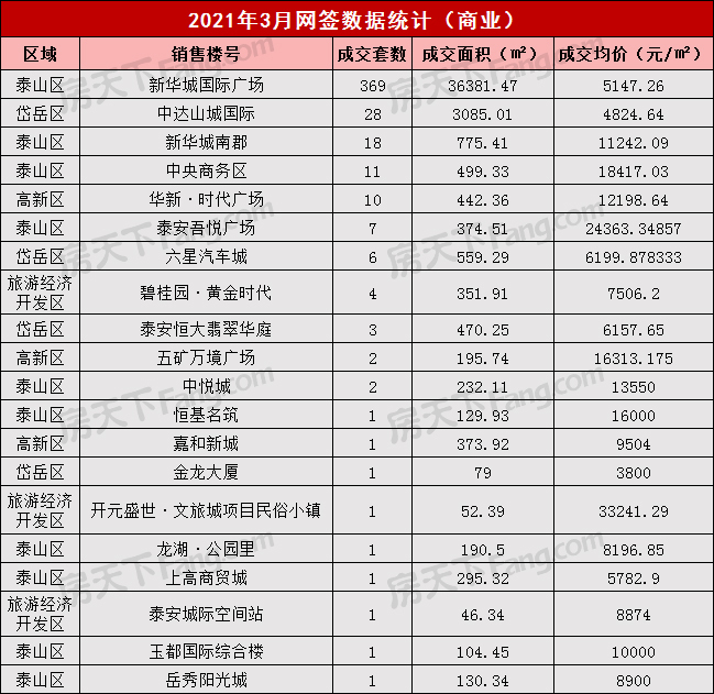 2021年3月泰安楼市网签数据统计——泰安房天下