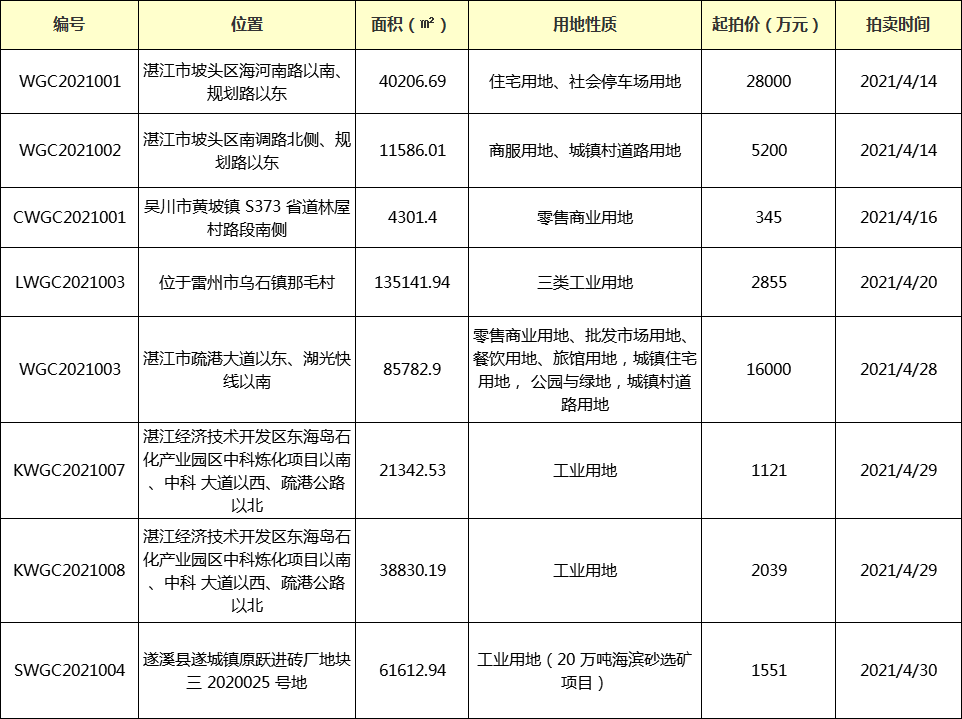 湛江土拍月报 | 2021年3月共12宗土地成交 总面积约65.41万㎡ 总金额约2.98亿元
