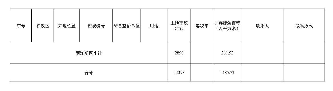 2021年重庆拟出让房地产类用地119宗，累积13393亩