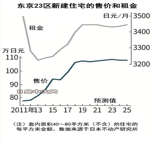 来自日经新闻的预测：东京新房价格未来5年基本持平