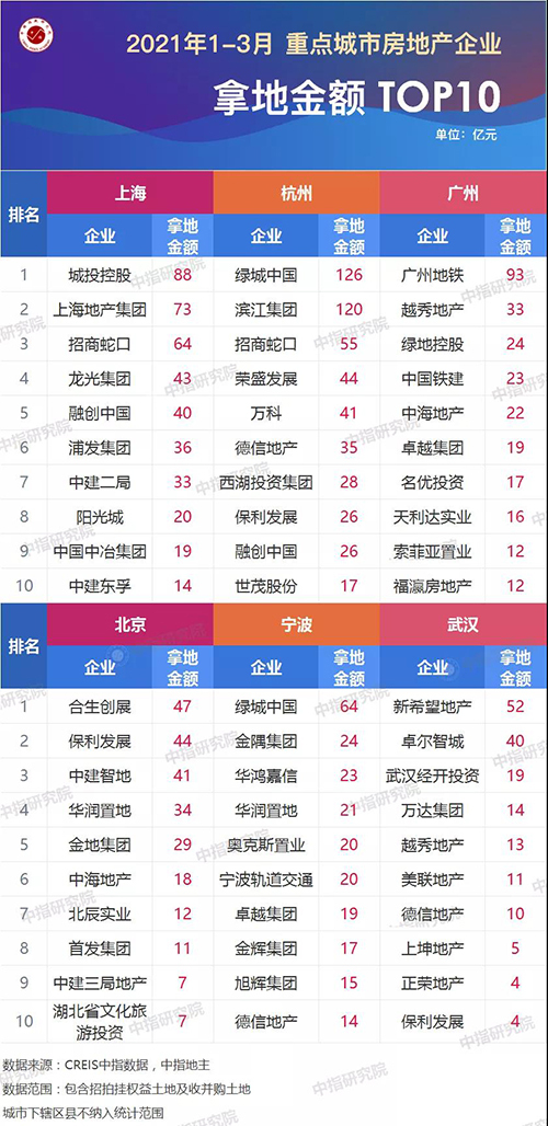 2021年1-3月房地产企业拿地排行榜