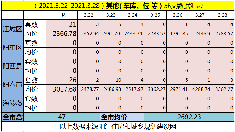 网签汇总|(3.22-3.28)阳江网签571套房源